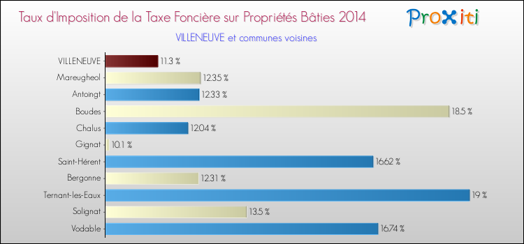 Taux d'imposition de la taxe foncière sur le bati 2014 pour VILLENEUVE et les communes proches Comparaison des taux d'imposition de la taxe foncière sur le bati 2014 pour VILLENEUVE et les communes voisines