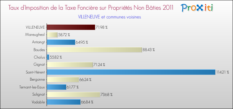 Taux d'imposition de la taxe foncière sur les immeubles et terrains non batis 2011 pour VILLENEUVE et les communes proches Comparaison des taux d'imposition de la taxe foncière sur les immeubles et terrains non batis 2011 pour VILLENEUVE et les communes voisines