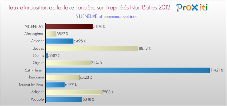 Taux d'imposition de la taxe foncière sur les immeubles et terrains non batis 2012 pour VILLENEUVE et les communes proches Comparaison des taux d'imposition de la taxe foncière sur les immeubles et terrains non batis 2012 pour VILLENEUVE et les communes voisines