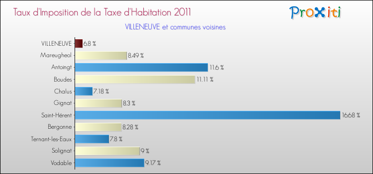 Taux d'imposition de la taxe d'habitation 2011 pour VILLENEUVE et les communes proches Comparaison des taux d'imposition de la taxe d'habitation 2011 pour VILLENEUVE et les communes voisines