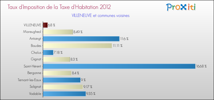 Taux d'imposition de la taxe d'habitation 2012 pour VILLENEUVE et les communes proches Comparaison des taux d'imposition de la taxe d'habitation 2012 pour VILLENEUVE et les communes voisines