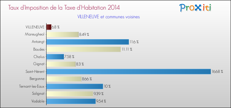 Taux d'imposition de la taxe d'habitation 2014 pour VILLENEUVE et les communes proches Comparaison des taux d'imposition de la taxe d'habitation 2014 pour VILLENEUVE et les communes voisines