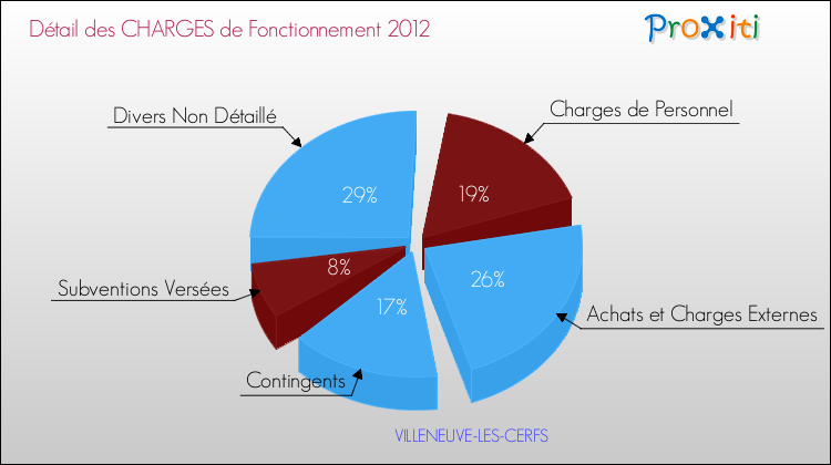 Décomposition des Charges de Fonctionnement 2012 de la commune de VILLENEUVE-LES-CERFS Charges de Fonctionnement 2012 pour la commune de VILLENEUVE-LES-CERFS
