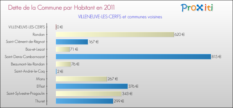 Dette par habitant de la commune en 2011 pour VILLENEUVE-LES-CERFS et les communes proches Comparaison de la dette par habitant de la commune en 2011 pour VILLENEUVE-LES-CERFS et les communes voisines