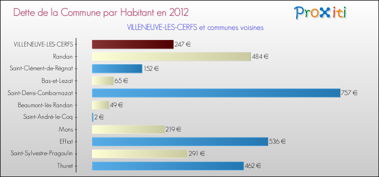Dette par habitant de la commune en 2012 pour VILLENEUVE-LES-CERFS et les communes proches Comparaison de la dette par habitant de la commune en 2012 pour VILLENEUVE-LES-CERFS et les communes voisines