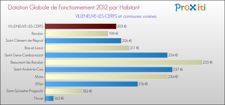 Montant des dotations globales de fonctionnement DGF par Habitant pour VILLENEUVE-LES-CERFS et les communes proches Comparaison des des dotations globales de fonctionnement DGF par habitant pour VILLENEUVE-LES-CERFS et les communes voisines