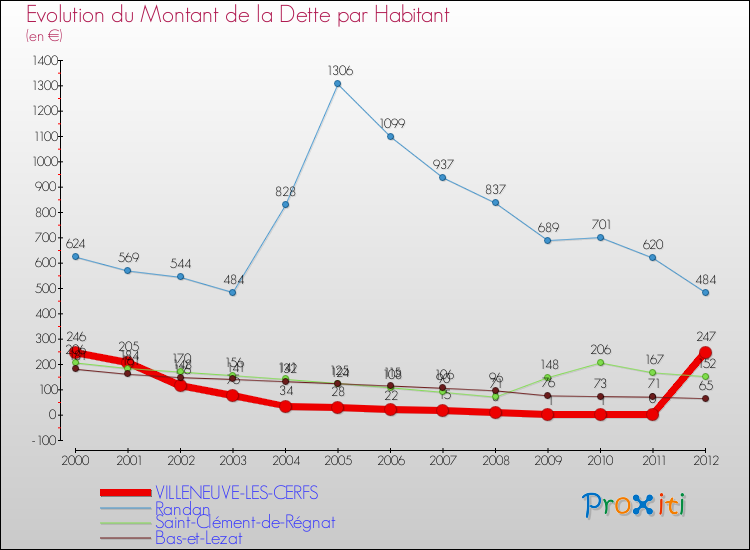 Evolution de la dette par habitant pour la commune de VILLENEUVE-LES-CERFS et les communes proches de 2000 à 2012 Comparaison de la dette par habitant pour VILLENEUVE-LES-CERFS et les communes voisines de 2000 à 2012