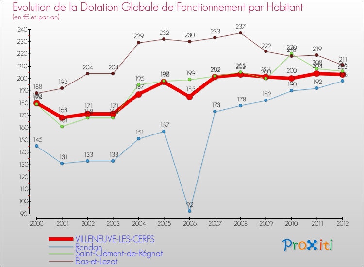 Evolution et montant de la dotation globale de fonctionnement par Habitant pour VILLENEUVE-LES-CERFS et les communes proches Comparaison des dotations globales de fonctionnement par habitant pour VILLENEUVE-LES-CERFS et les communes voisines