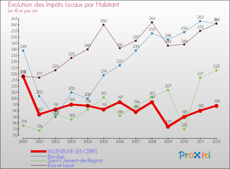 Evolution et montant des impôts locaux par Habitant pour VILLENEUVE-LES-CERFS et les communes proches Comparaison des impôts locaux par habitant pour VILLENEUVE-LES-CERFS et les communes voisines