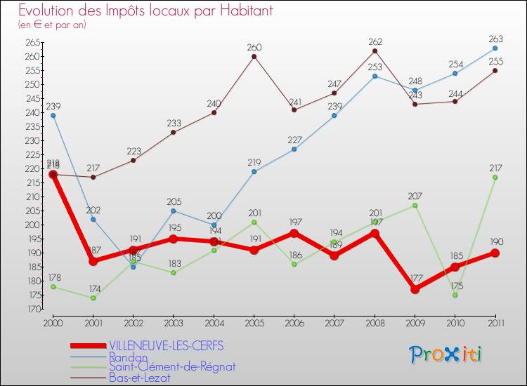 Evolution et montant des impôts locaux par Habitant pour VILLENEUVE-LES-CERFS et les communes proches Comparaison des impôts locaux par habitant pour VILLENEUVE-LES-CERFS et les communes voisines