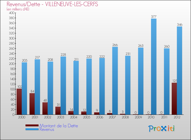 Evolution comparée de la dette et des revenus pour la commune de VILLENEUVE-LES-CERFS de 2000 à 2012 Comparaison de la dette et des revenus pour VILLENEUVE-LES-CERFS de 2000 à 2012