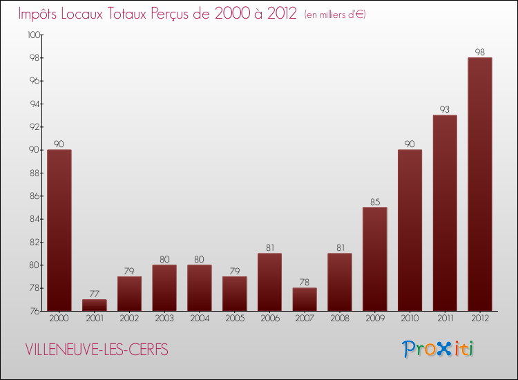 Evolution des Impôts Locaux pour la commune de VILLENEUVE-LES-CERFS de 2000 à 2012 Evolution des Impôts Locaux pour VILLENEUVE-LES-CERFS de 2000 à 2012