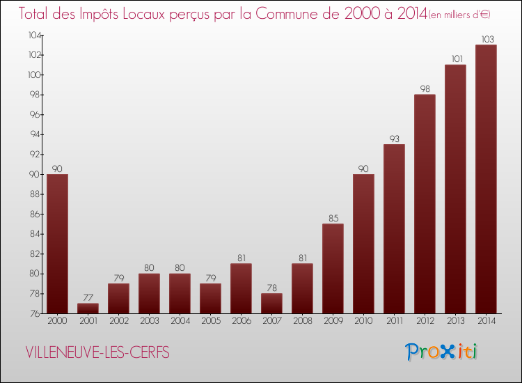 Evolution des Impôts Locaux pour la commune de VILLENEUVE-LES-CERFS de 2000 à 2014 Evolution des Impôts Locaux pour VILLENEUVE-LES-CERFS de 2000 à 2014