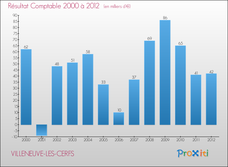 Evolution du résultat comptable pour la commune de VILLENEUVE-LES-CERFS de 2000 à 2012 Evolution du résultat comptable pour VILLENEUVE-LES-CERFS de 2000 à 2012