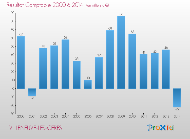Evolution du résultat comptable pour la commune de VILLENEUVE-LES-CERFS de 2000 à 2014 Evolution du résultat comptable pour VILLENEUVE-LES-CERFS de 2000 à 2014
