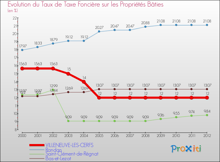 Evolution du taux de la taxe foncière sur le bati pour VILLENEUVE-LES-CERFS et les communes proches de 2000 à 2012 Comparaison des taux de taxe foncière sur le bati pour VILLENEUVE-LES-CERFS et les communes voisines de 2000 à 2012