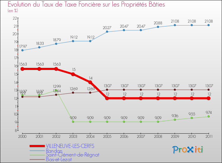 Evolution du taux de la taxe foncière sur le bati pour VILLENEUVE-LES-CERFS et les communes proches Comparaison des taux de taxe foncière sur le bati pour VILLENEUVE-LES-CERFS et les communes voisines