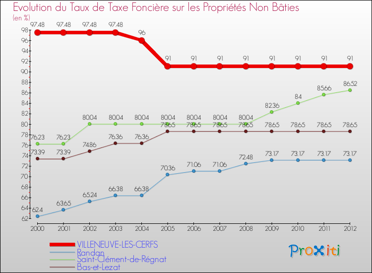 Evolution du taux de la taxe foncière sur les immeubles et terrains non batis pour VILLENEUVE-LES-CERFS et les communes proches de 2000 à 2012 Comparaison des taux de la taxe foncière sur les immeubles et terrains non batis pour VILLENEUVE-LES-CERFS et les communes voisines de 2000 à 2012