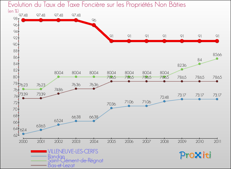 Evolution du taux de la taxe foncière sur les immeubles et terrains non batis pour VILLENEUVE-LES-CERFS et les communes proches Comparaison des taux de la taxe foncière sur les immeubles et terrains non batis pour VILLENEUVE-LES-CERFS et les communes voisines
