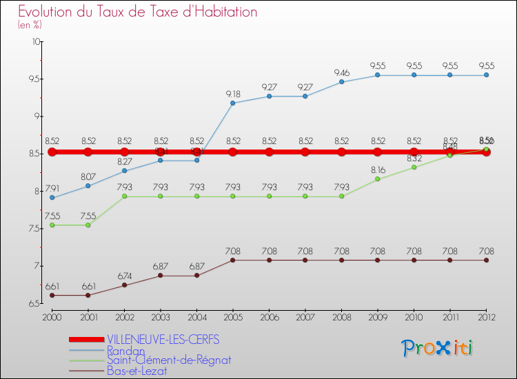 Evolution du taux de la taxe d'habitation pour VILLENEUVE-LES-CERFS et les communes proches Comparaison des taux de la taxe d'habitation pour VILLENEUVE-LES-CERFS et les communes voisines