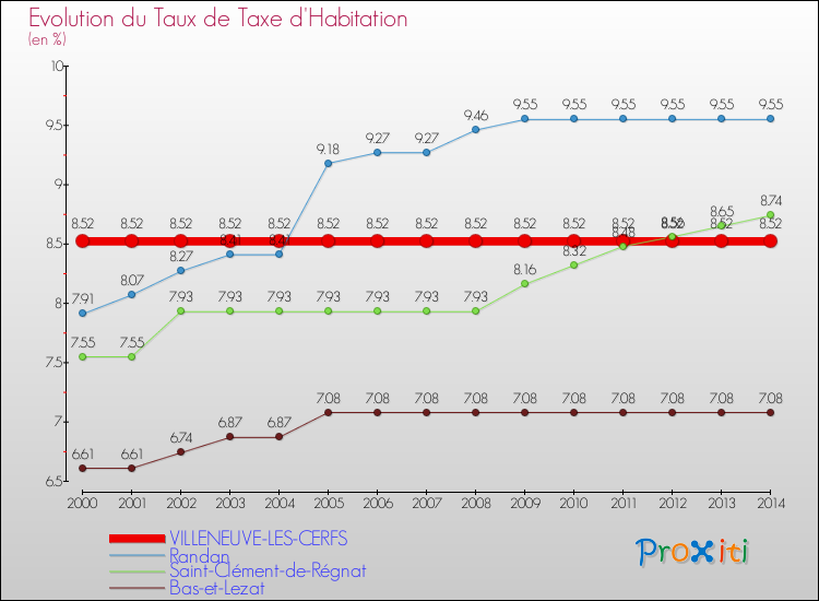 Evolution du taux de la taxe d'habitation pour VILLENEUVE-LES-CERFS et les communes proches de 2000 à 2014 Comparaison des taux de la taxe d'habitation pour VILLENEUVE-LES-CERFS et les communes voisines de 2000 à 2014