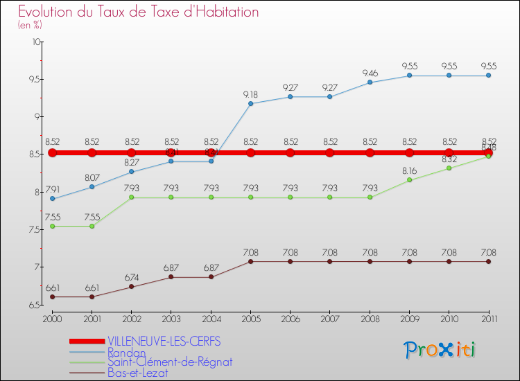 Evolution du taux de la taxe d'habitation pour VILLENEUVE-LES-CERFS et les communes proches Comparaison des taux de la taxe d'habitation pour VILLENEUVE-LES-CERFS et les communes voisines