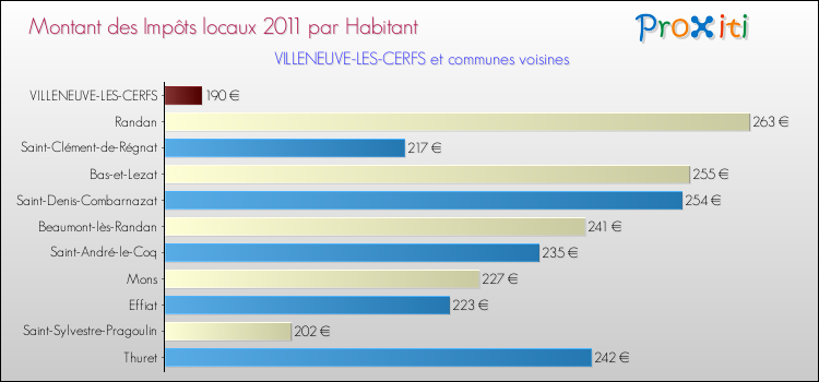 Montant des impôts locaux par Habitant pour VILLENEUVE-LES-CERFS et les communes proches Comparaison des impôts locaux par habitant pour VILLENEUVE-LES-CERFS et les communes voisines