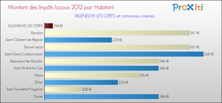 Montant des impôts locaux par Habitant pour VILLENEUVE-LES-CERFS et les communes proches Comparaison des impôts locaux par habitant pour VILLENEUVE-LES-CERFS et les communes voisines