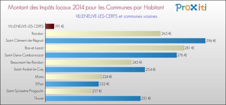 Montant des impôts locaux par Habitant pour VILLENEUVE-LES-CERFS et les communes proches en 2014 Comparaison des impôts locaux par habitant pour VILLENEUVE-LES-CERFS et les communes voisines en 2014