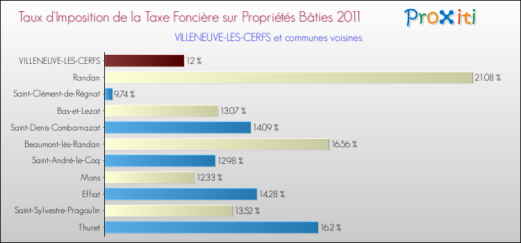 Taux d'imposition de la taxe foncière sur le bati 2011 pour VILLENEUVE-LES-CERFS et les communes proches Comparaison des taux d'imposition de la taxe foncière sur le bati 2011 pour VILLENEUVE-LES-CERFS et les communes voisines