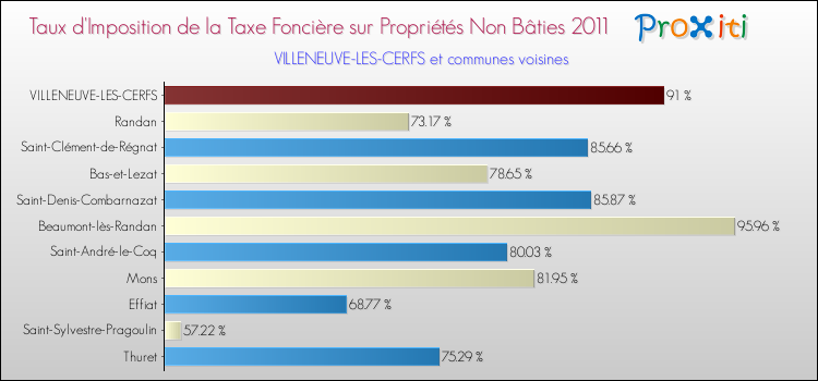 Taux d'imposition de la taxe foncière sur les immeubles et terrains non batis 2011 pour VILLENEUVE-LES-CERFS et les communes proches Comparaison des taux d'imposition de la taxe foncière sur les immeubles et terrains non batis 2011 pour VILLENEUVE-LES-CERFS et les communes voisines