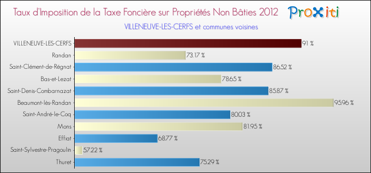 Taux d'imposition de la taxe foncière sur les immeubles et terrains non batis 2012 pour VILLENEUVE-LES-CERFS et les communes proches Comparaison des taux d'imposition de la taxe foncière sur les immeubles et terrains non batis 2012 pour VILLENEUVE-LES-CERFS et les communes voisines
