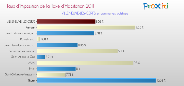 Taux d'imposition de la taxe d'habitation 2011 pour VILLENEUVE-LES-CERFS et les communes proches Comparaison des taux d'imposition de la taxe d'habitation 2011 pour VILLENEUVE-LES-CERFS et les communes voisines