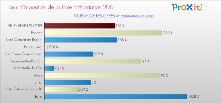 Taux d'imposition de la taxe d'habitation 2012 pour VILLENEUVE-LES-CERFS et les communes proches Comparaison des taux d'imposition de la taxe d'habitation 2012 pour VILLENEUVE-LES-CERFS et les communes voisines