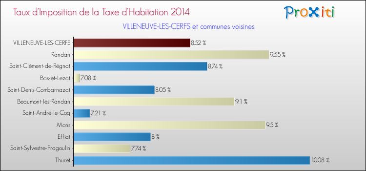 Taux d'imposition de la taxe d'habitation 2014 pour VILLENEUVE-LES-CERFS et les communes proches Comparaison des taux d'imposition de la taxe d'habitation 2014 pour VILLENEUVE-LES-CERFS et les communes voisines