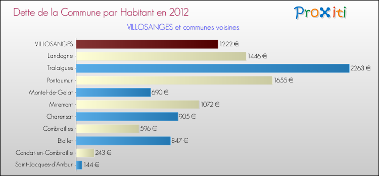 Dette par habitant de la commune en 2012 pour VILLOSANGES et les communes proches Comparaison de la dette par habitant de la commune en 2012 pour VILLOSANGES et les communes voisines