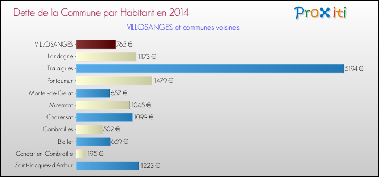 Dette par habitant de la commune en 2014 pour VILLOSANGES et les communes proches Comparaison de la dette par habitant de la commune en 2014 pour VILLOSANGES et les communes voisines