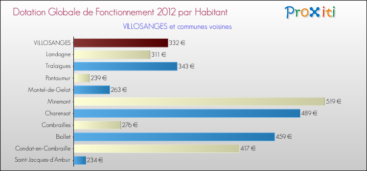 Montant des dotations globales de fonctionnement DGF par Habitant pour VILLOSANGES et les communes proches Comparaison des des dotations globales de fonctionnement DGF par habitant pour VILLOSANGES et les communes voisines