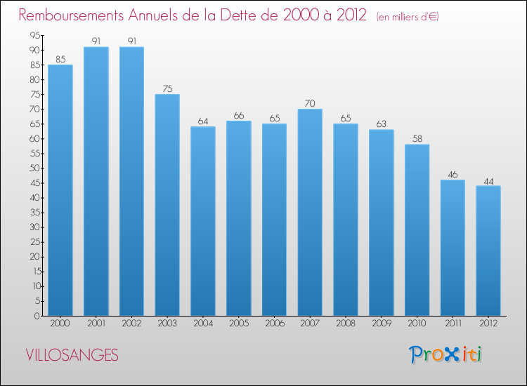 Evolution de l'annuité de la dette pour la commune de VILLOSANGES de 2000 à 2012 Annuités de la dette pour VILLOSANGES de 2000 à 2012