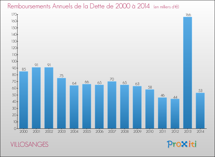 Evolution de l'annuité de la dette pour la commune de VILLOSANGES de 2000 à 2014 Annuités de la dette pour VILLOSANGES de 2000 à 2014