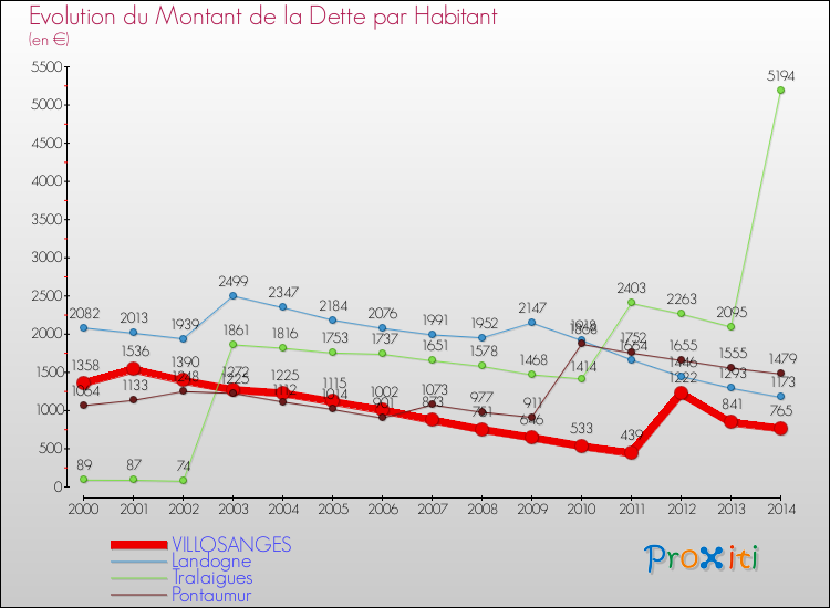 Evolution de la dette par habitant pour la commune de VILLOSANGES et les communes proches de 2000 à 2014 Comparaison de la dette par habitant pour VILLOSANGES et les communes voisines de 2000 à 2014