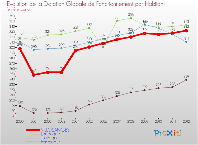 Evolution et montant de la dotation globale de fonctionnement par Habitant pour VILLOSANGES et les communes proches Comparaison des dotations globales de fonctionnement par habitant pour VILLOSANGES et les communes voisines