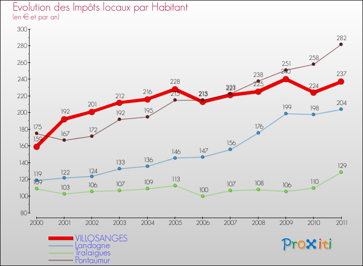 Evolution et montant des impôts locaux par Habitant pour VILLOSANGES et les communes proches Comparaison des impôts locaux par habitant pour VILLOSANGES et les communes voisines