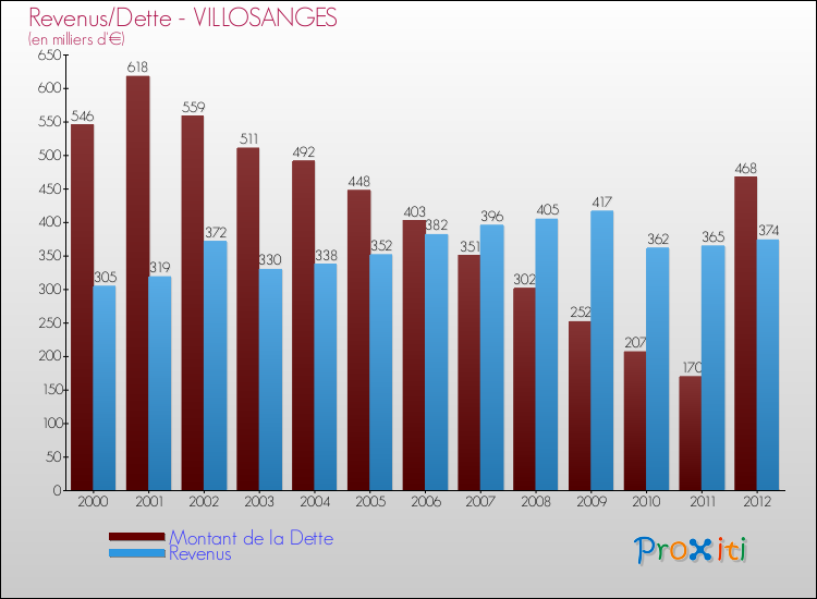 Evolution comparée de la dette et des revenus pour la commune de VILLOSANGES de 2000 à 2012 Comparaison de la dette et des revenus pour VILLOSANGES de 2000 à 2012