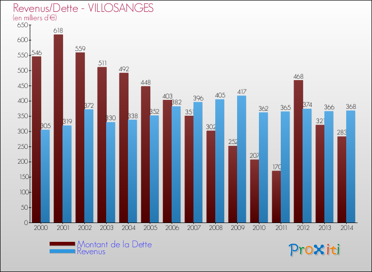 Evolution comparée de la dette et des revenus pour la commune de VILLOSANGES de 2000 à 2014 Comparaison de la dette et des revenus pour VILLOSANGES de 2000 à 2014