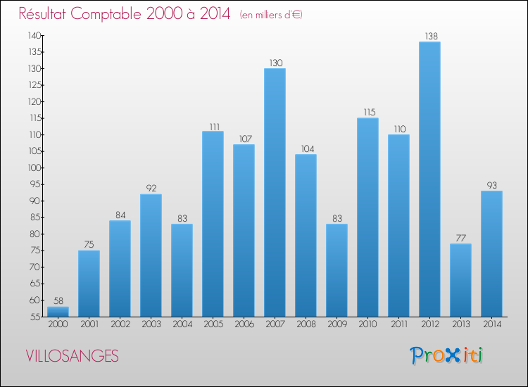 Evolution du résultat comptable pour la commune de VILLOSANGES de 2000 à 2014 Evolution du résultat comptable pour VILLOSANGES de 2000 à 2014