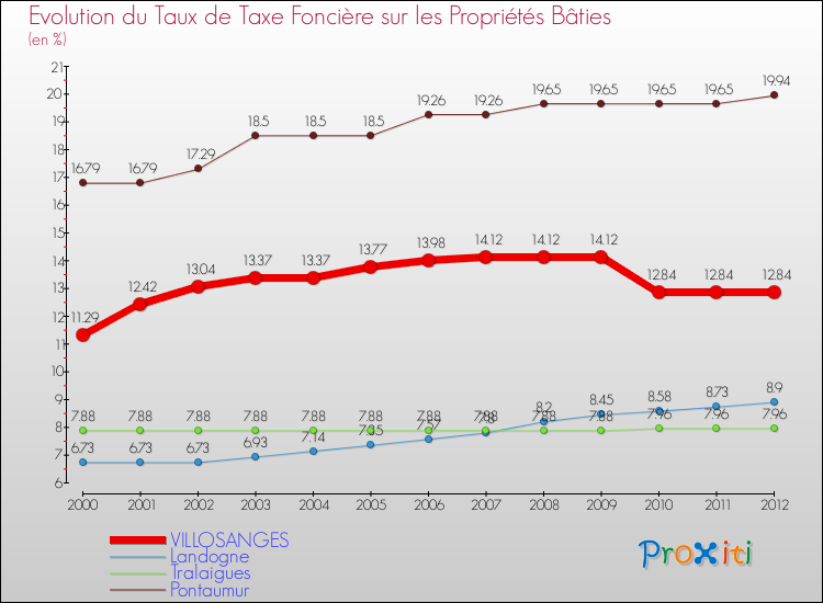 Evolution du taux de la taxe foncière sur le bati pour VILLOSANGES et les communes proches de 2000 à 2012 Comparaison des taux de taxe foncière sur le bati pour VILLOSANGES et les communes voisines de 2000 à 2012
