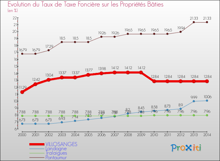 Evolution du taux de la taxe foncière sur le bati pour VILLOSANGES et les communes proches de 2000 à 2014 Comparaison des taux de taxe foncière sur le bati pour VILLOSANGES et les communes voisines de 2000 à 2014