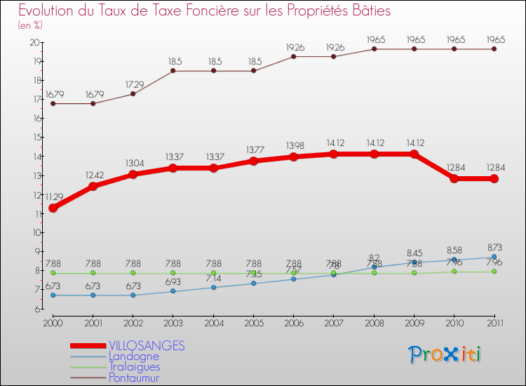Evolution du taux de la taxe foncière sur le bati pour VILLOSANGES et les communes proches Comparaison des taux de taxe foncière sur le bati pour VILLOSANGES et les communes voisines