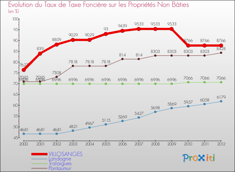 Evolution du taux de la taxe foncière sur les immeubles et terrains non batis pour VILLOSANGES et les communes proches de 2000 à 2012 Comparaison des taux de la taxe foncière sur les immeubles et terrains non batis pour VILLOSANGES et les communes voisines de 2000 à 2012